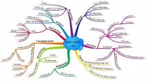A well defined strategic plan
