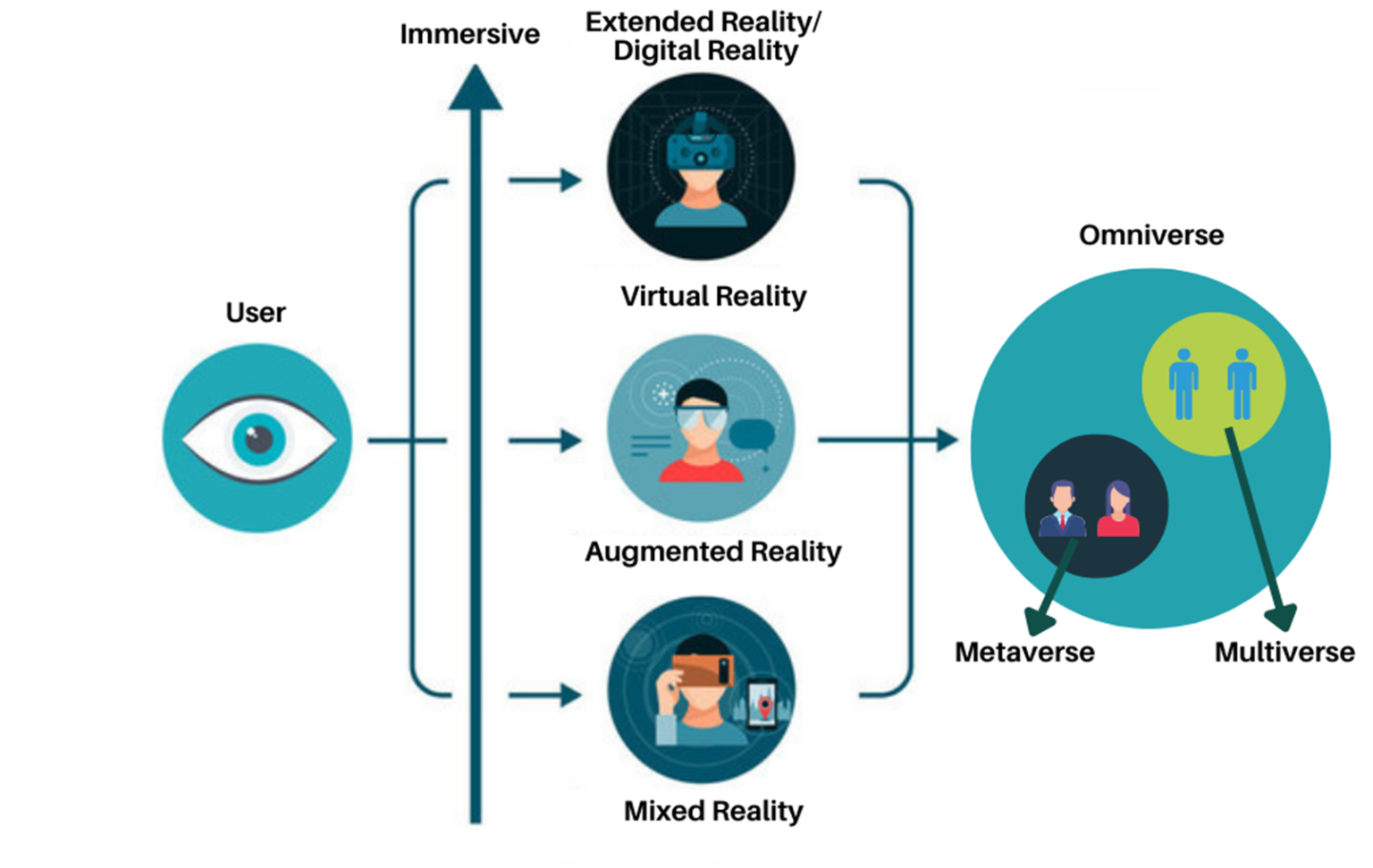Metaverse And Multiverse The Real Sense Of Ar Vr Mr Xr And Ir Young Professionals