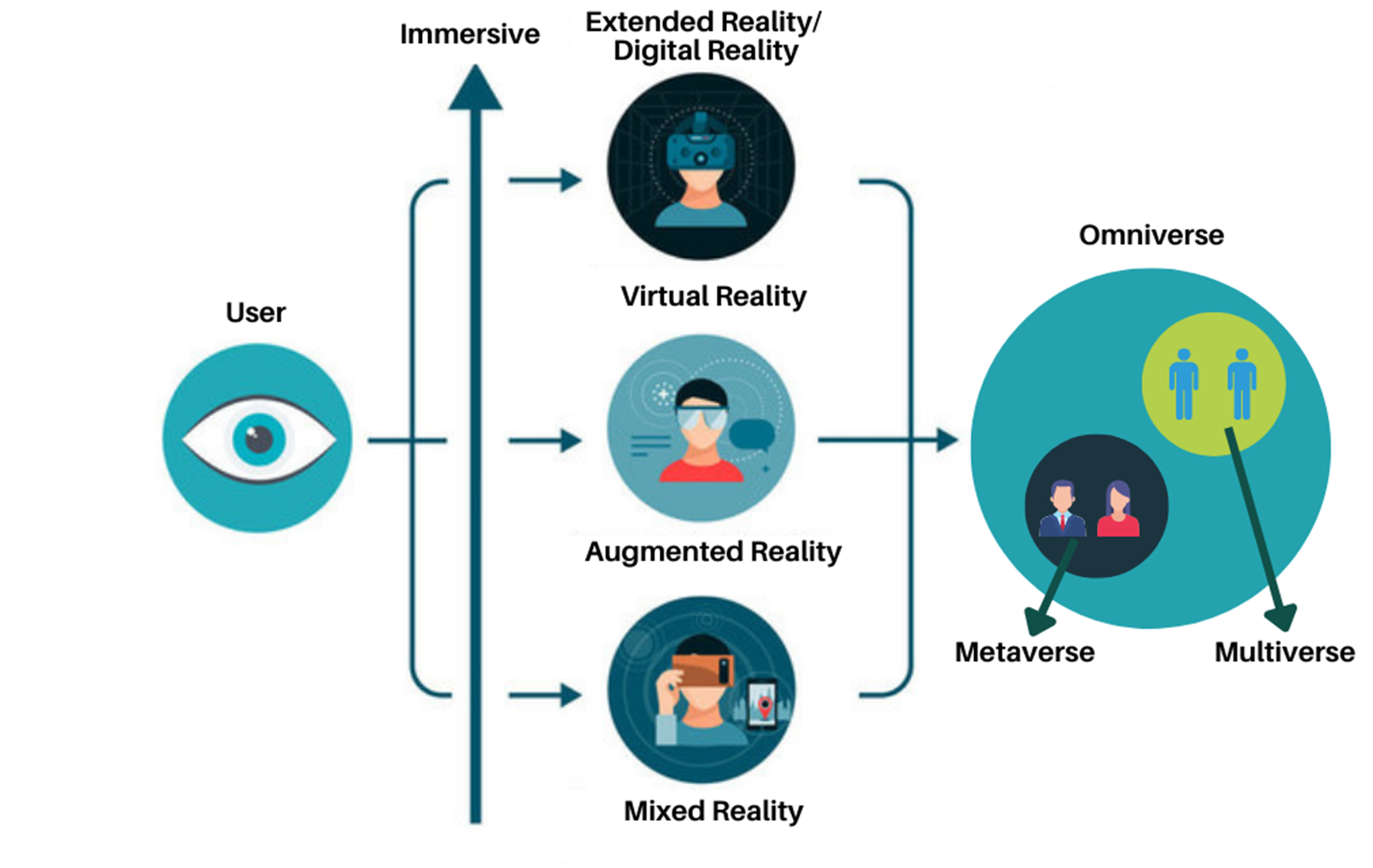 Metaverse and Multiverse The Real Sense of AR, VR, MR, XR and IR